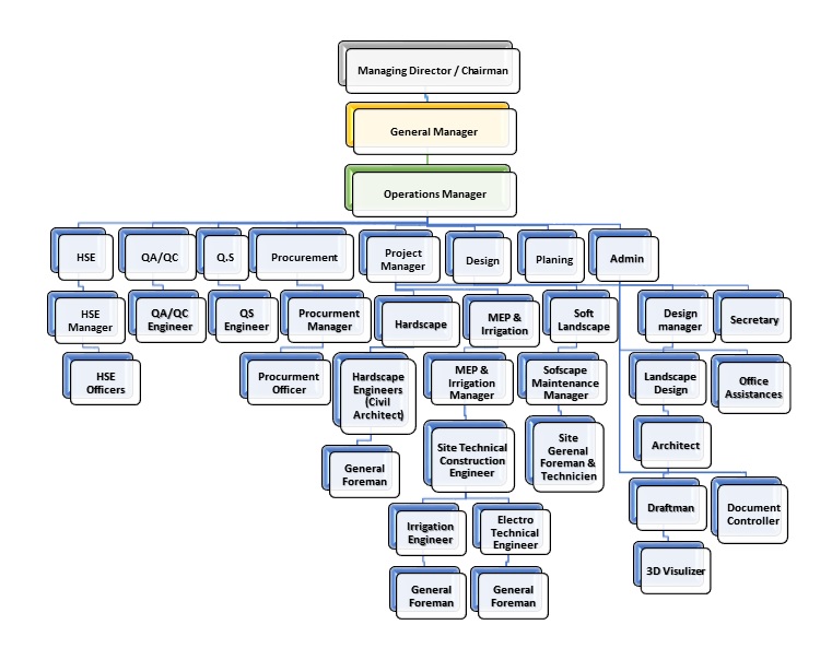Shopee Organizational Chart